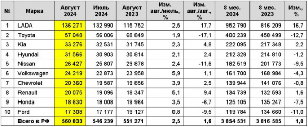 Рынок легковых автомобилей с пробегом в августе 2024 года