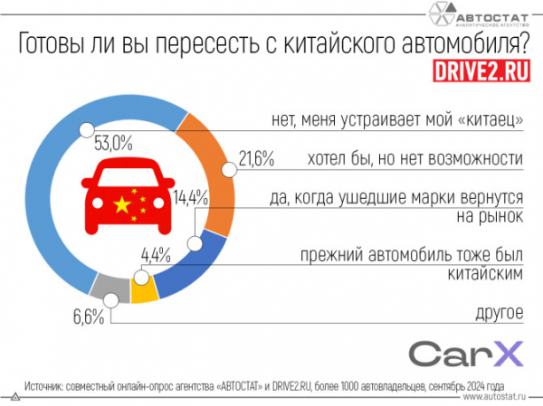 Владельцы «китайцев» рассказали о готовности пересесть на другие автомобили