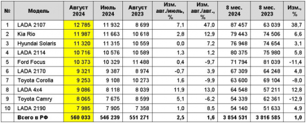 Рынок легковых автомобилей с пробегом в августе 2024 года