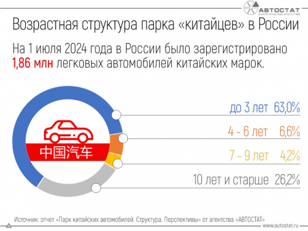 Более 60% китайских автомобилей в России – не старше 3 лет