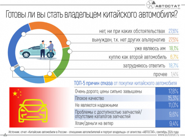 Более четверти россиян не хотят покупать китайские автомобили