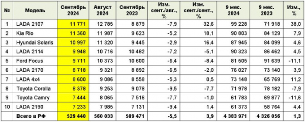 Рынок легковых автомобилей с пробегом в сентябре 2024 года