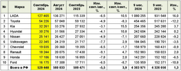 Рынок легковых автомобилей с пробегом в сентябре 2024 года