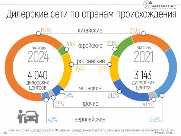 Число автодилеров в РФ превысило 4 тысячи, а доля «китайцев» выросла втрое