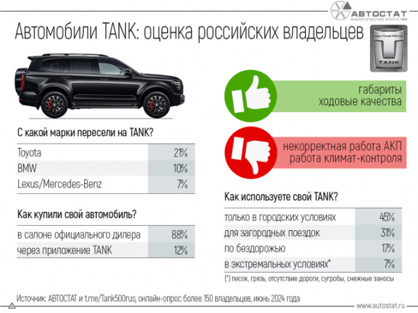 Россияне покупают внедорожники TANK вместо Toyota и премиальных автомобилей