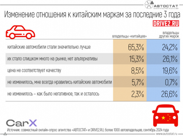 Как изменилось отношение россиян к китайским автомобилям?