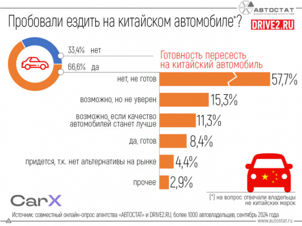 Россияне рассказали о готовности пересесть на «китайцев» с автомобилей других марок