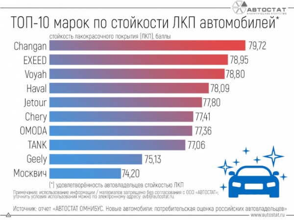 Названы марки автомобилей с лучшей стойкостью лакокрасочного покрытия