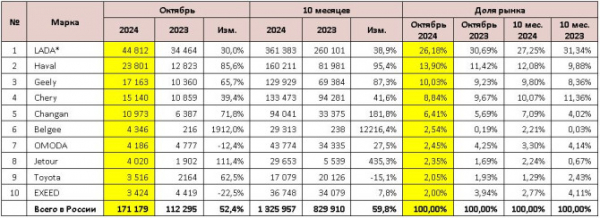 Продажи новых легковых автомобилей в России в октябре 2024 года