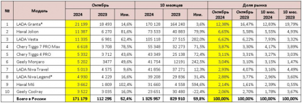 Продажи новых легковых автомобилей в России в октябре 2024 года