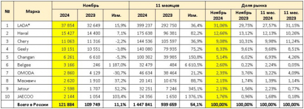 Продажи новых легковых автомобилей в России в ноябре 2024 года