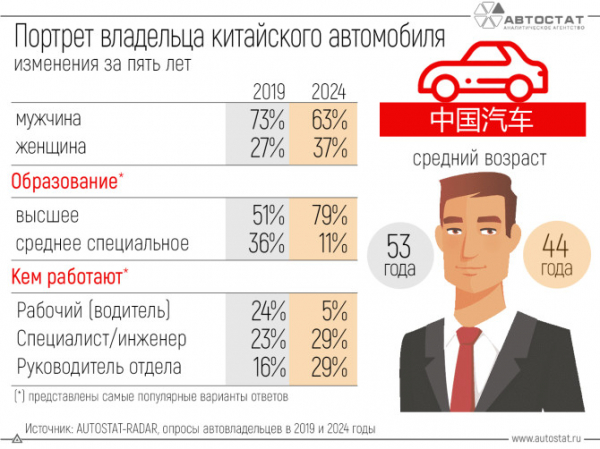 Владельцы «китайцев» за 5 лет «стали моложе»