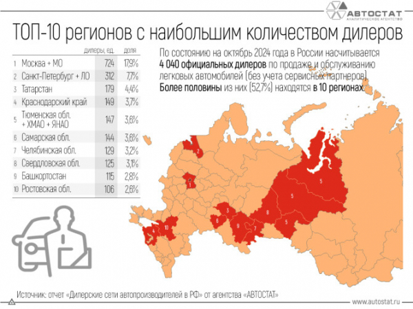 Более половины автодилеров сосредоточено в десяти регионах РФ