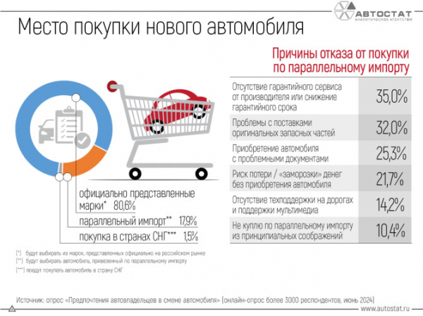 Россияне назвали причины, по которым они не купят автомобиль по параллельному импорту