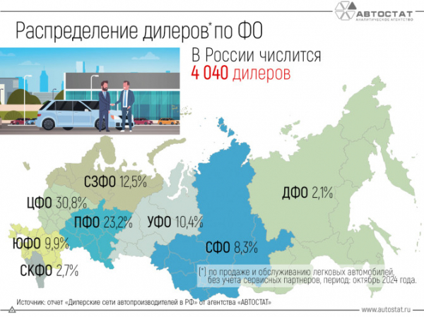 Более половины автодилеров находится в Центральном и Приволжском ФО