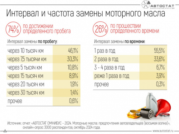 Как часто российские автовладельцы меняют моторное масло?