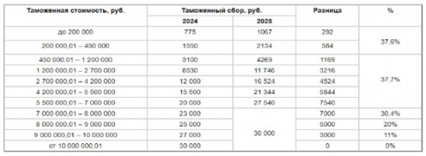 С 1 января таможенный сбор за ввоз автомобилей в Россию вырастет на 20 - 38%