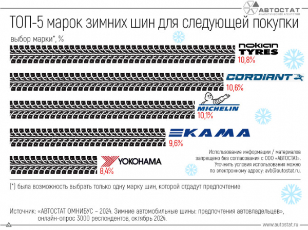 Автовладельцы назвали марки зимних шин, рассматриваемых для следующей покупки