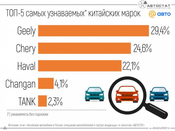 Россияне назвали самые узнаваемые автомобильные бренды из Китая