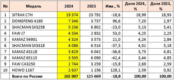 Продажи новых крупнотоннажных грузовиков (HCV) в России в 2024 году и в декабре