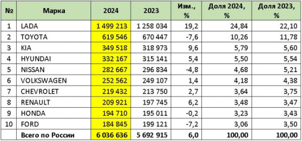 Рынок легковых автомобилей с пробегом в России в 2024 году и в декабре