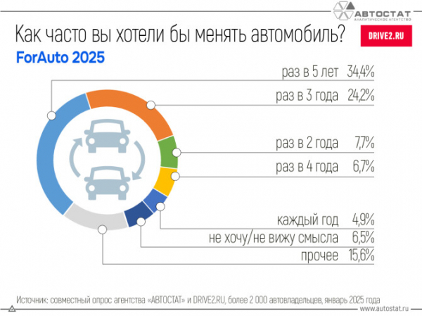 Россияне рассказали, как часто хотели бы менять автомобиль