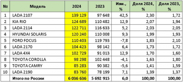 Рынок легковых автомобилей с пробегом в России в 2024 году и в декабре