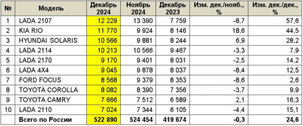 Рынок легковых автомобилей с пробегом в России в 2024 году и в декабре