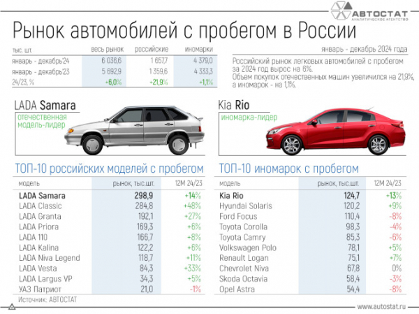 В 2024 году Kia Rio стала самой популярной иномаркой с пробегом в России