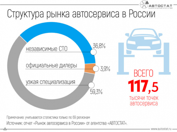 Сколько точек автосервиса насчитывается в России?