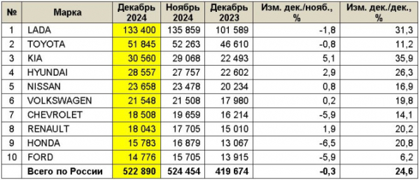 Рынок легковых автомобилей с пробегом в России в 2024 году и в декабре