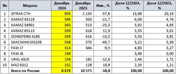 Продажи новых крупнотоннажных грузовиков (HCV) в России в 2024 году и в декабре