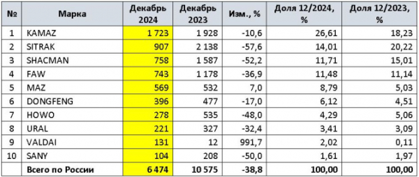 Продажи новых крупнотоннажных грузовиков (HCV) в России в 2024 году и в декабре