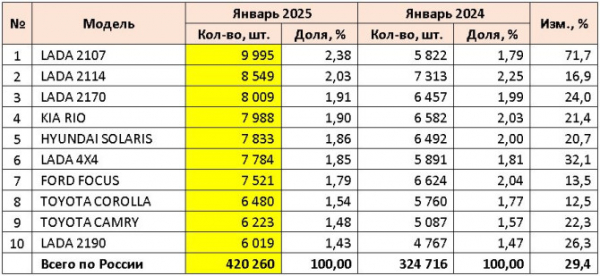 Рынок легковых автомобилей с пробегом в России в январе 2025 года