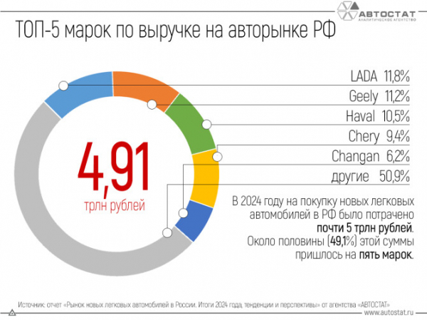 Почти половина всех денег ушла на покупку новых автомобилей пяти марок