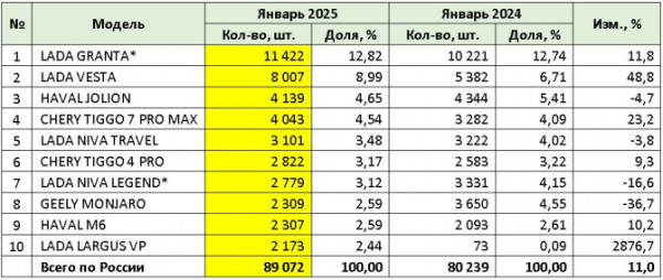 Продажи новых легковых автомобилей в январе 2025 года