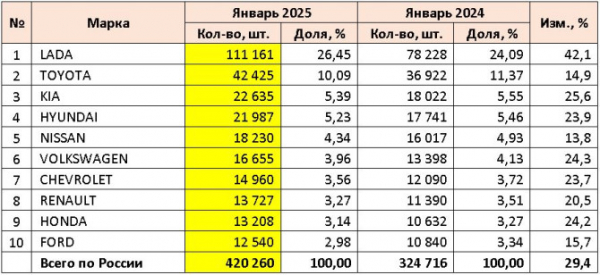 Рынок легковых автомобилей с пробегом в России в январе 2025 года