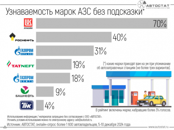 Автовладельцы назвали самые узнаваемые бренды АЗС