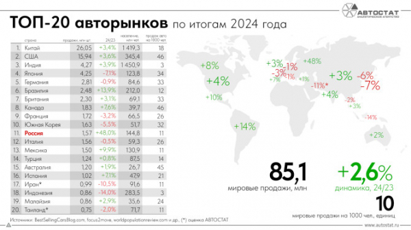 Россия поднялась на 11-е место в рейтинге крупнейших авторынков мира