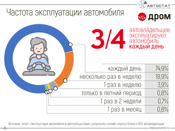 Как часто россияне используют свои автомобили?