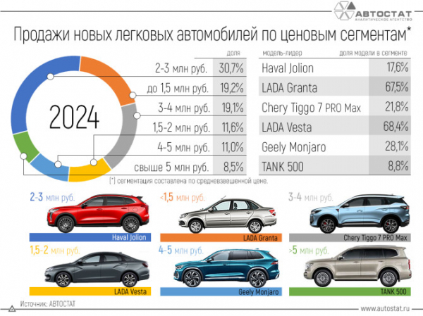 Более 30% продаваемых новых автомобилей имеют цену 2 – 3 млн рублей