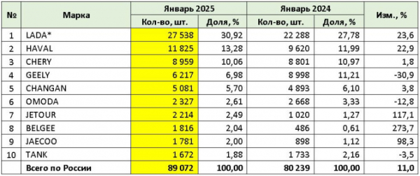 Продажи новых легковых автомобилей в январе 2025 года