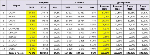 Продажи новых легковых автомобилей в России в феврале 2025 года