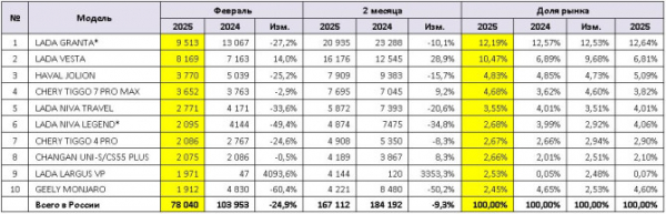 Продажи новых легковых автомобилей в России в феврале 2025 года