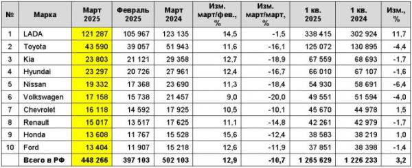 Рынок легковых автомобилей с пробегом в марте 2025 года