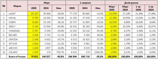 Продажи новых легковых автомобилей в России в марте 2025 года Продажи новых легковых автомобилей в России в марте 2025 года