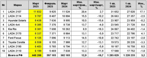 Рынок легковых автомобилей с пробегом в марте 2025 года