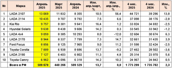Рынок легковых автомобилей с пробегом в апреле 2025 года
