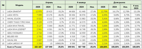 Продажи новых легковых автомобилей в России в апреле 2025 года
