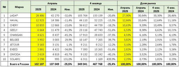 Продажи новых легковых автомобилей в России в апреле 2025 года
